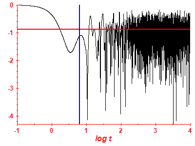 Survival probability log
